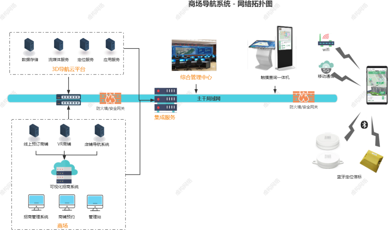 智慧商場(chǎng)導(dǎo)覽系統(tǒng)建設(shè)方案